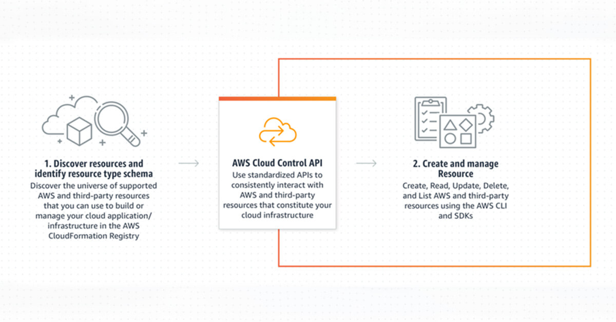 What is Amazon-API